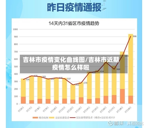吉林市疫情变化曲线图/吉林市近期疫情怎么样啦-第1张图片